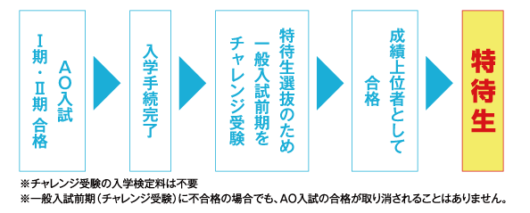 特待生チャレンジ受験