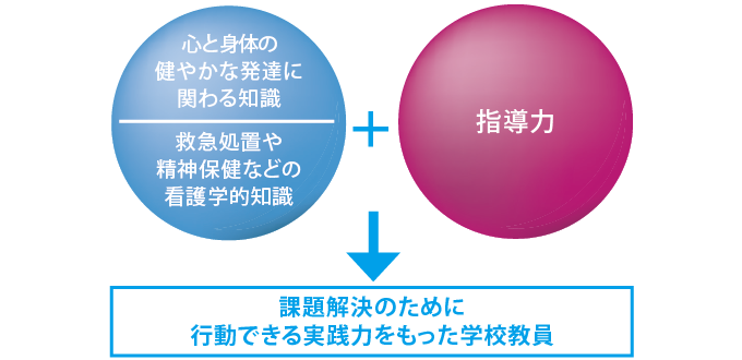 実践力 関西福祉大学ならではのチカラが身につく