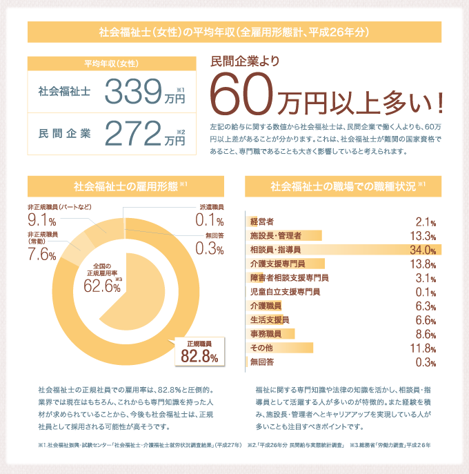 社会福祉士の実態２