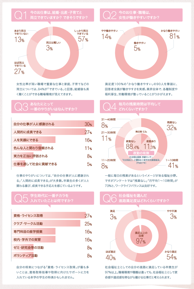 社会福祉士の実態３