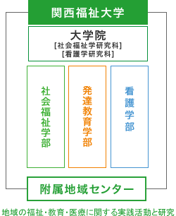 地域連携との協働