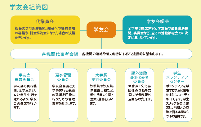 学友会組織図