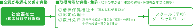 全員が取得を目指す資格と取得可能な資格・免許