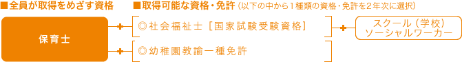 全員が取得を目指す資格と取得可能な資格・免許