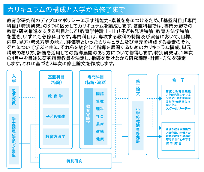 教育学研究科 カリキュラム構成