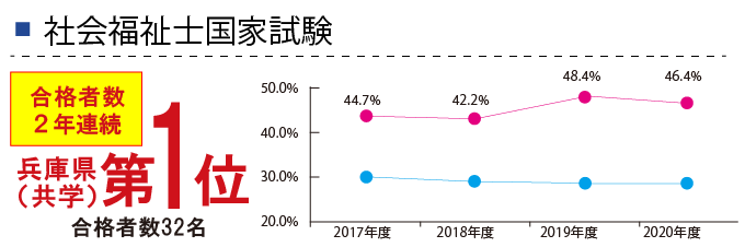 社会福祉士合格率