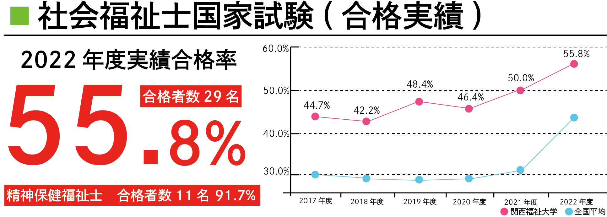 国家試験合格状況