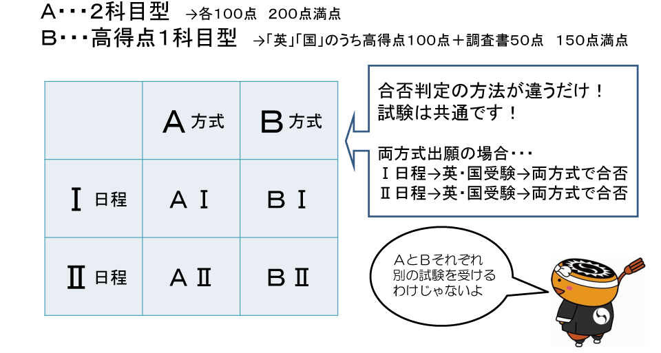 方式と日程について