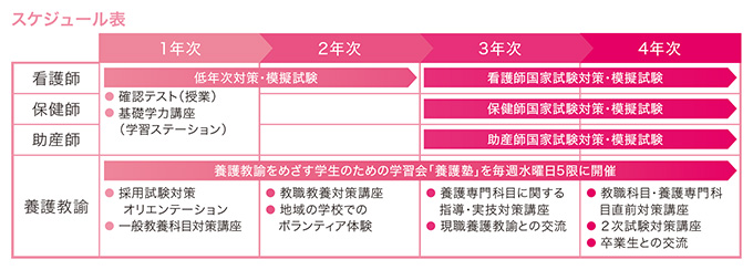 国家試験・採用試験突破のための取り組み