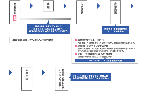 入試の流れの説明図