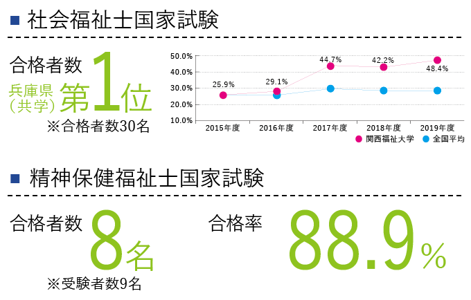 社会福祉士合格率と精神保健福祉士合格率 社会福祉士合格率と精神保健福祉士合格率