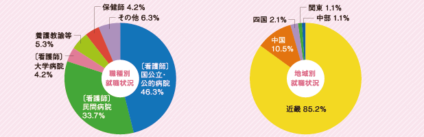 看護学部就職データ