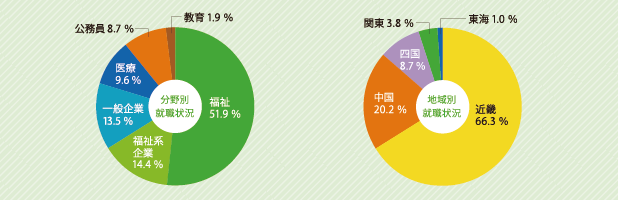社会福祉学部就職データ