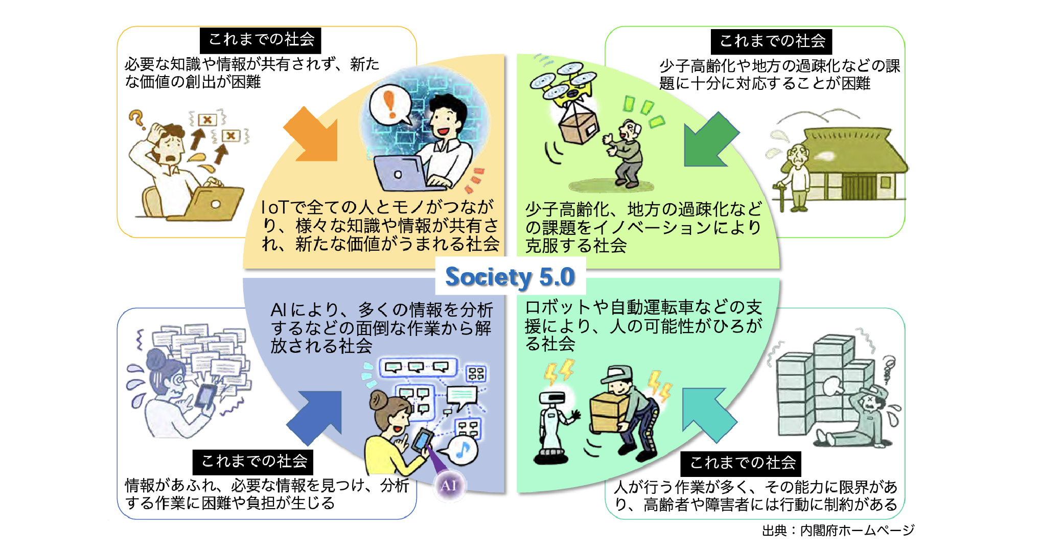 Society5.0とは