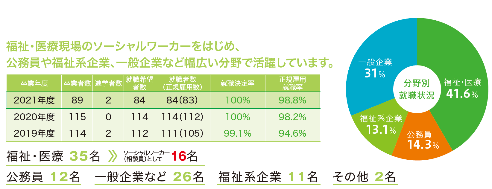 就職状況 主な就職先 関西福祉大学