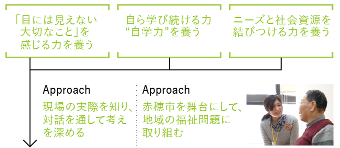 総合福祉コースの学び 総合福祉コースの学び