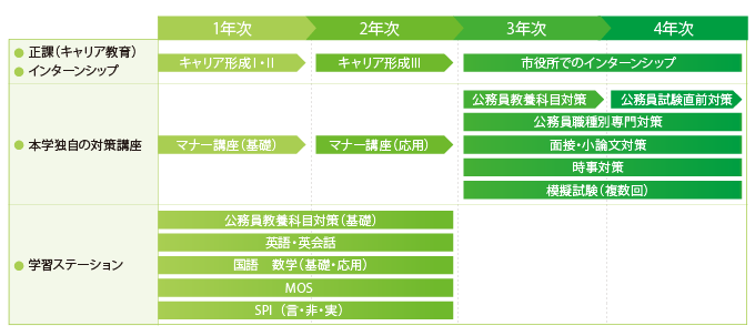 総合福祉コースの就職サポート