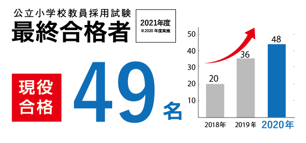 教員採用試験（公立小学校） 最終合格者数４９！！【結果速報 ※12/18